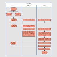 离职手续办理流程 流程图模板_ProcessOn思维导图、流程图