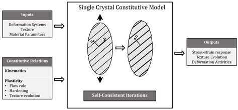 Crystal Plasticity Modeling to Capture Microstructural Variations in ...