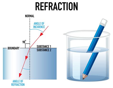 Light Refraction Science 的图像结果