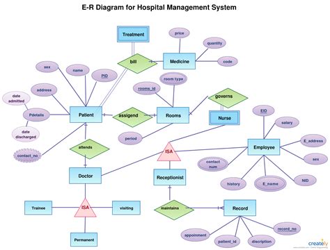 What Is Entity Relationship Model Explain With Example - Design Talk