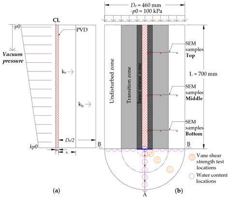 Improved Mandrel System for Prefabricated Vertical Drain Installation ...