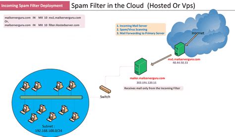 Hosted Spam Filter Service 的图像结果