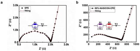 Recent Advancements in Na Super Ionic Conductor-Incorporated Composite ...