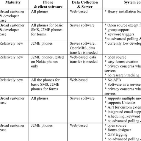 Image result for SMS Call Flow