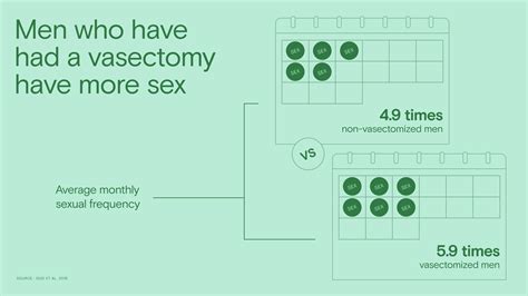 Do Vasectomies Lower Testosterone