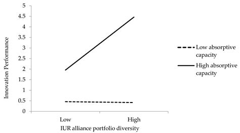 The Impact of Industry–University–Research Alliance Portfolio Diversity ...