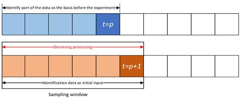 An Unscented Kalman Filter Online Identification Approach for a ...