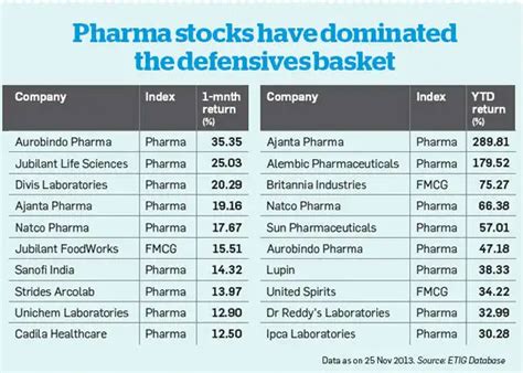 Are defensive stocks still reliable? - The Economic Times