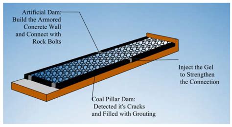 CO2 Storage and Geothermal Extraction Technology for Deep Coal Mine