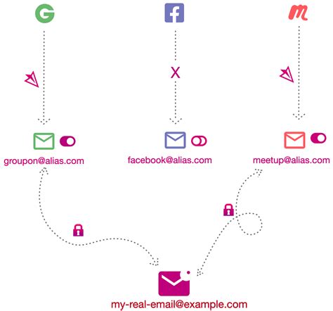 Email alias Tutorial 的图像结果