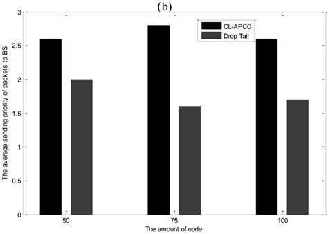 Cross-Layer Active Predictive Congestion Control Protocol for Wireless ...