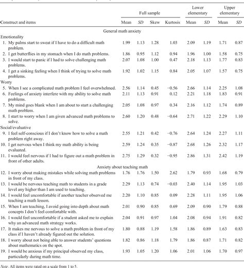 Image result for Math Anxiety Rating Scale