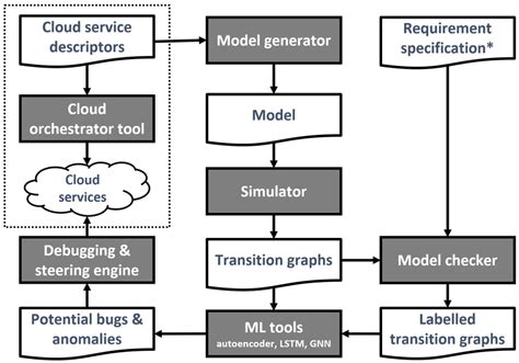 Image result for Debugging Life Cycle
