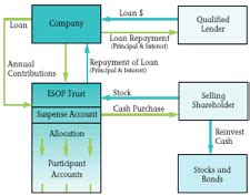 Image result for ESOP Tier Structure