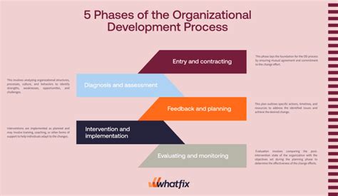 Organization Development 的图像结果