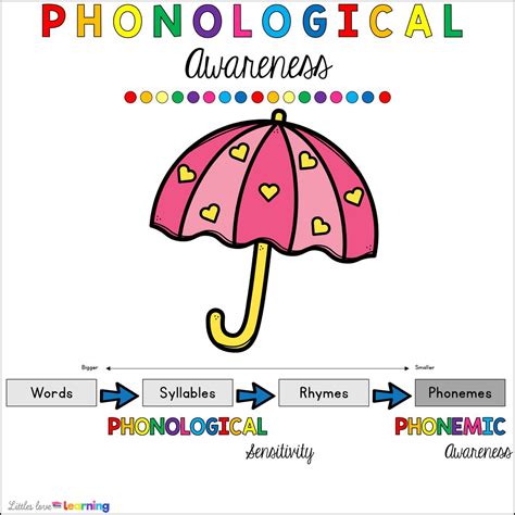 Phonological Awareness: The What, Why, & How for Reading