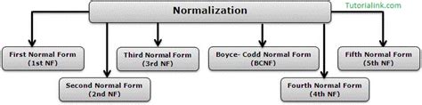Image result for +Data Normalisation Methods