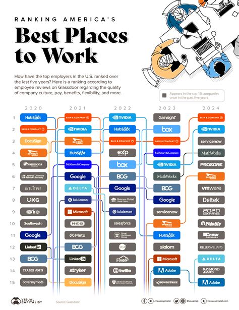 Ranked: America’s Best Places to Work in 2024 – Visual Capitalist Licensing