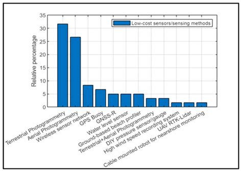Low-Cost Sensors for Monitoring Coastal Climate Hazards: A Systematic ...