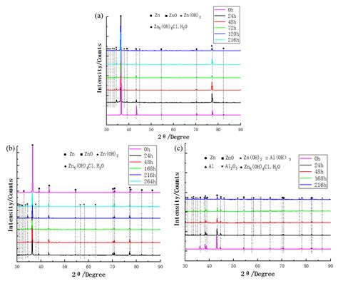 Experimental Study on Neutral Salt Spray Accelerated Corrosion of Metal ...