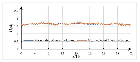 The Focusing Waves Induced by Bragg Resonance with V-Shaped Undulating ...