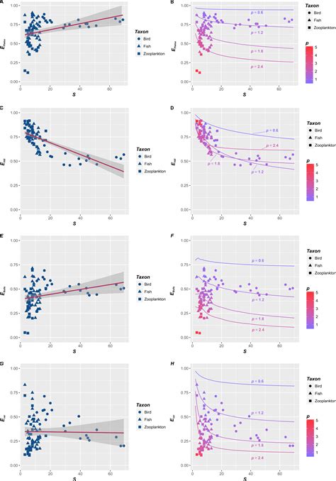 A relationship between species richness and evenness that depends on ...