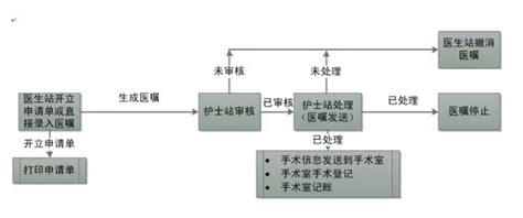 临床手术医嘱处理基本流程图_huang714的专栏-CSDN博客_手术医嘱