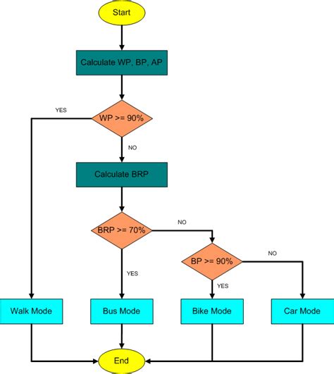 Image result for Mode Finding Algorithm