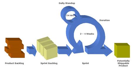 Image result for Scrum Master Guide