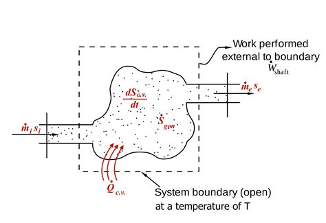6.9 The second law of thermodynamics for open systems – Introduction to ...