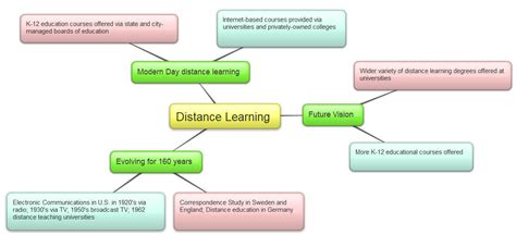 Image result for Learning Mind Map