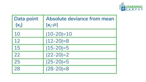 Image result for Understanding Absolute Deviation