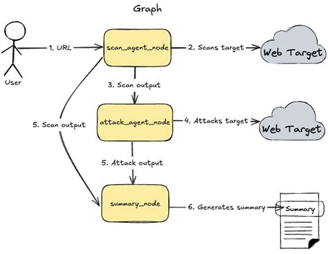 Pipeline of Agents Pattern: Building Maintainable AI Workflows with ...