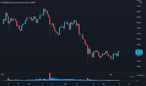 Relative Volume Indicator TOS 的图像结果