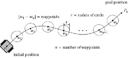 Image result for Path Following Robots