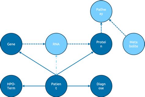 Image result for Graph Data Model