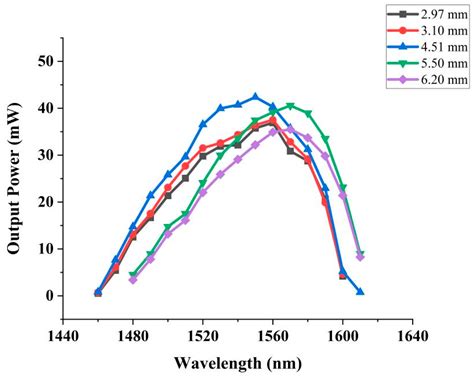 The Effect of Lens Focal Length on the Output Characteristics of 1.55 ...