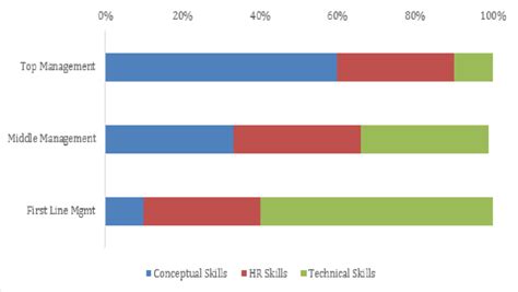 Image result for Management Competency Graphics