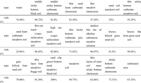 Image result for Soil Types Classification