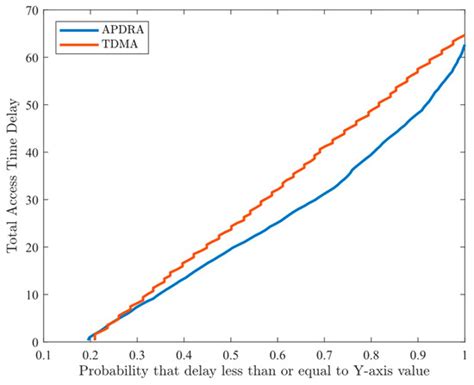 Asynchronous Pattern-Designed Channel Access Protocol in Underwater ...