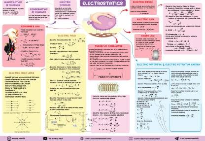 Mind Map Of Electrostatics For Jee And Neet For Quick Rivision: Buy ...
