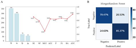 Screening and Validation: AI-Aided Discovery of Dipeptidyl Peptidase-4 ...
