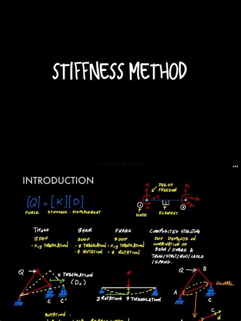 Image result for General Stiffness Method Example