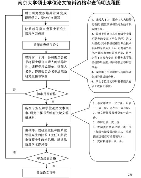 申请博士学位流程图