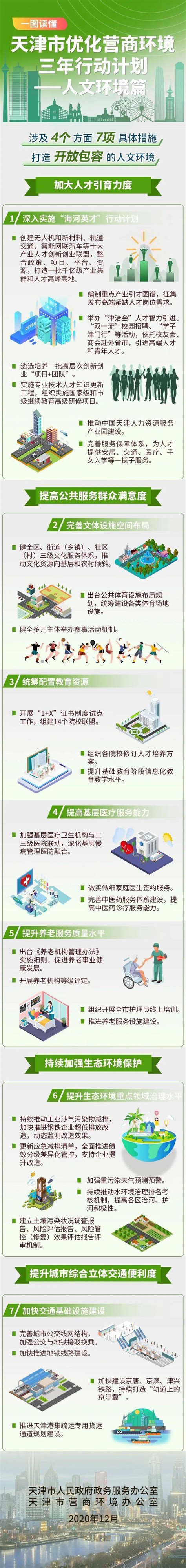 一图读懂！天津市优化营商环境三年行动计划 —— 人文环境篇_来源