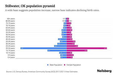 Stillwater, OK Population by Age - 2023 Stillwater, OK Age Demographics ...