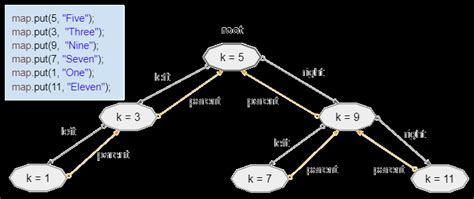 Image result for Java TreeMap Time Complexity
