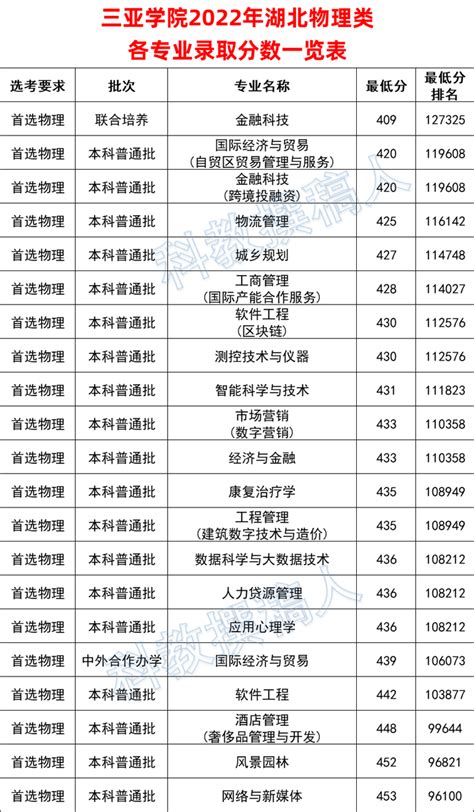 三亚学院2022年湖北各专业录取分数线 - 知乎