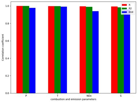 Prediction of Combustion Parameters and Pollutant Emissions of a Dual ...