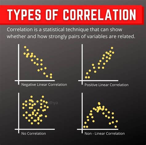 Image result for Correlation Types